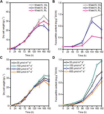 Effective fucoxanthin production in the flagellate alga Poterioochromonas malhamensis by coupling heterotrophic high-cell-density fermentation with illumination